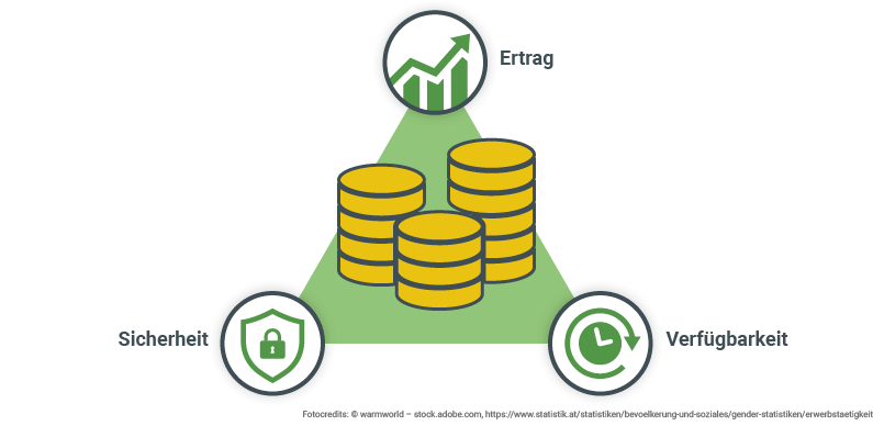 Infografik-Anlageformen