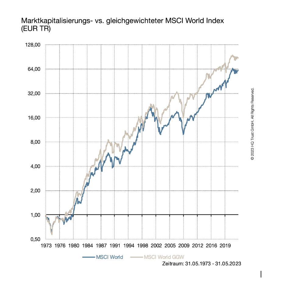 symbolbild-chart-gleichgewichtete-variante-bessere-rendite